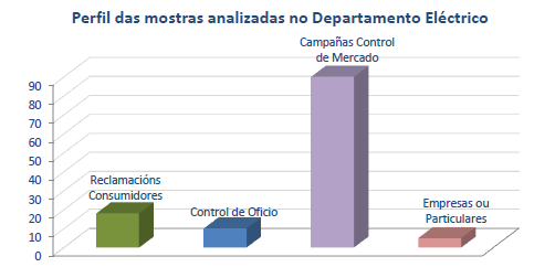 Perfil das mostras analizadas no Departamento Eléctrico