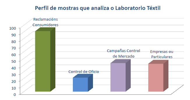 Perfil de mostras que analiza o Laboratorio Téxtil